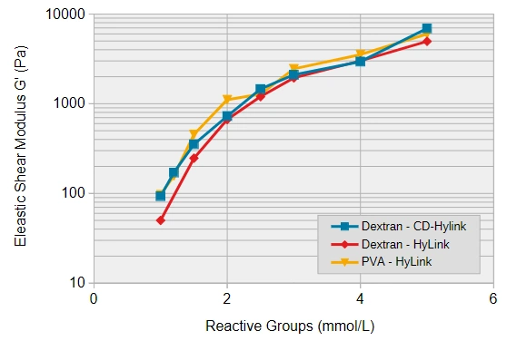 Rheology of hyaluronic acid-based hydrogels